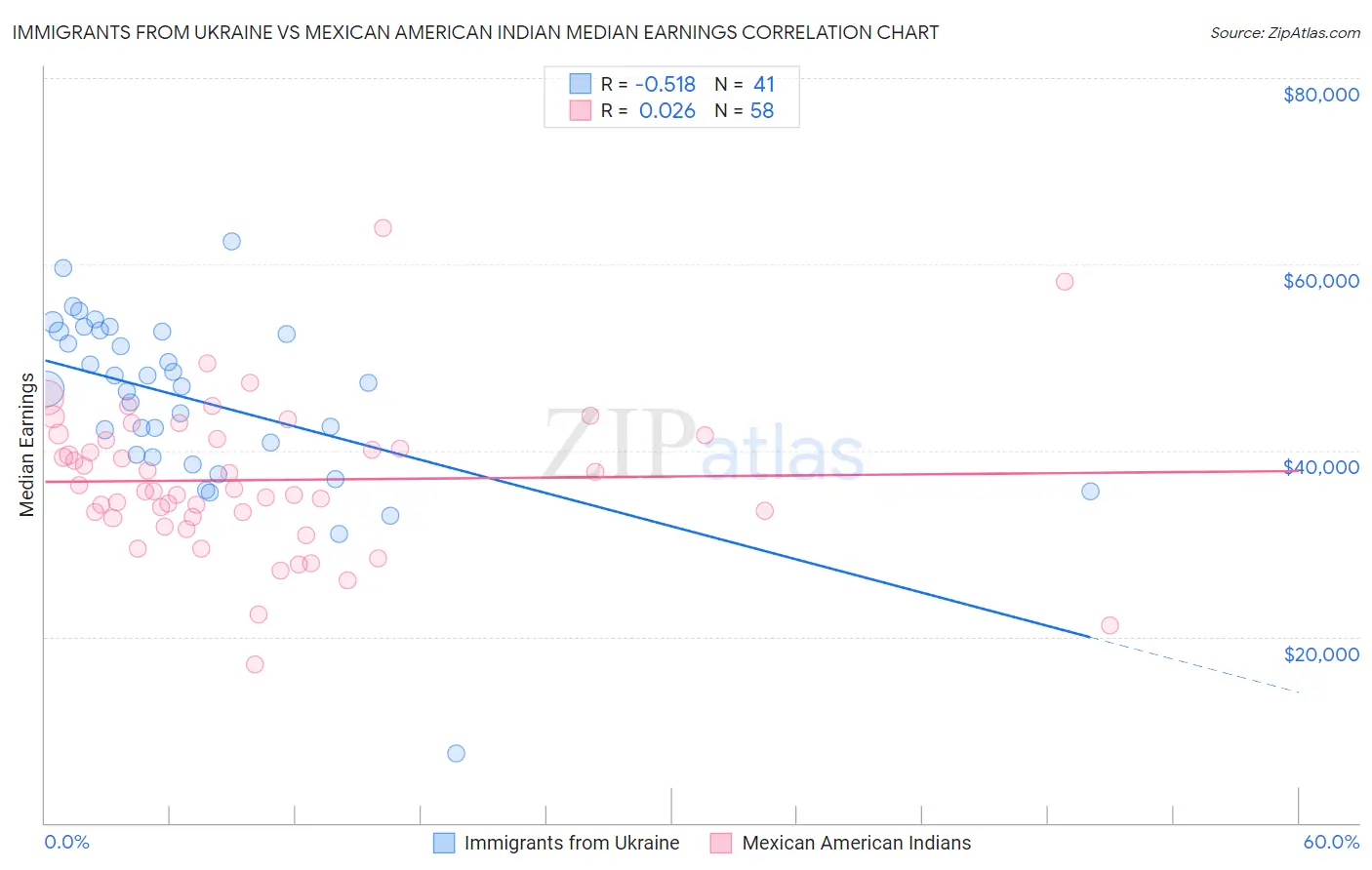 Immigrants from Ukraine vs Mexican American Indian Median Earnings