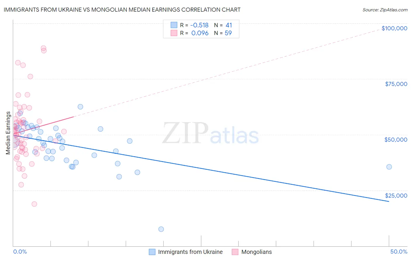 Immigrants from Ukraine vs Mongolian Median Earnings