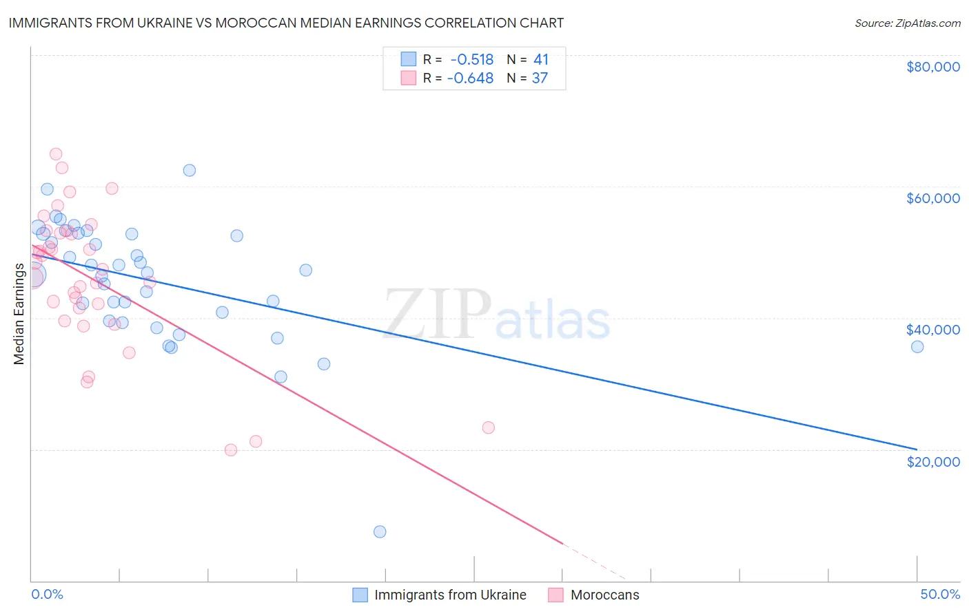 Immigrants from Ukraine vs Moroccan Median Earnings