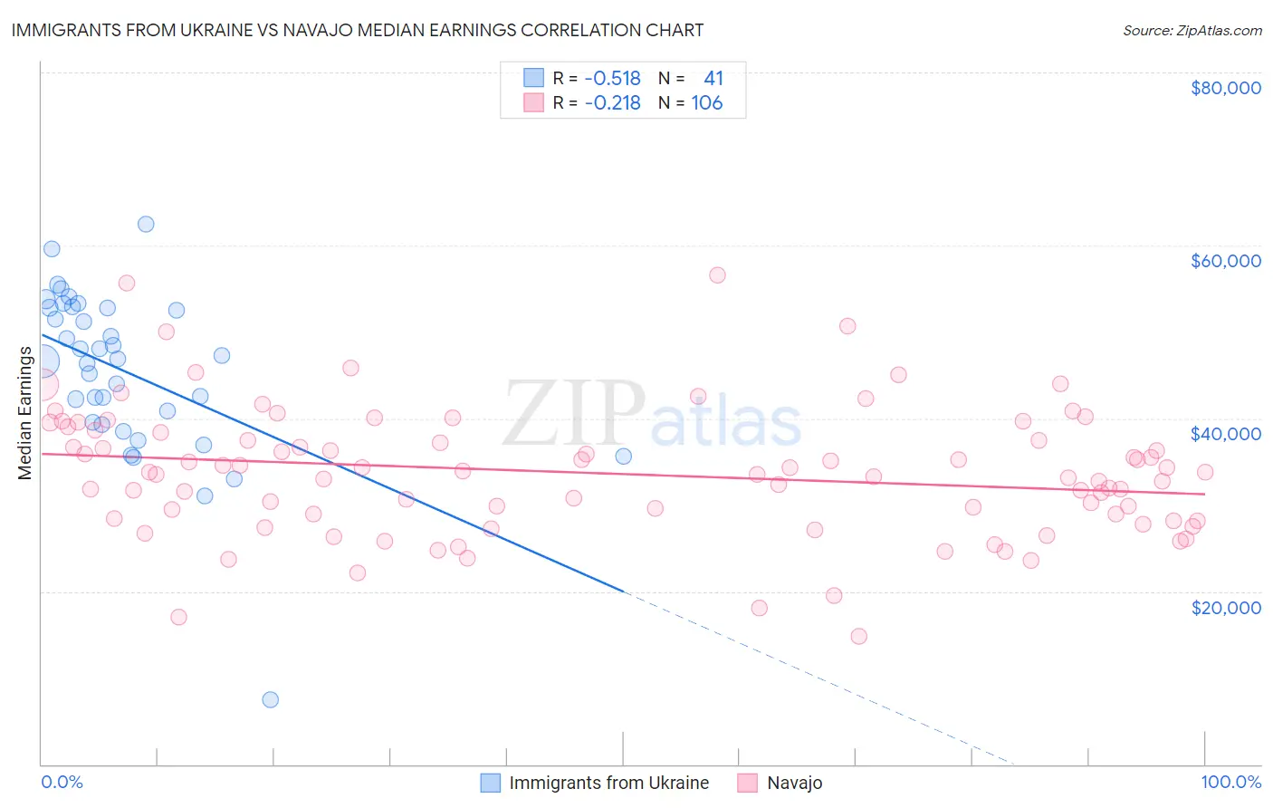 Immigrants from Ukraine vs Navajo Median Earnings