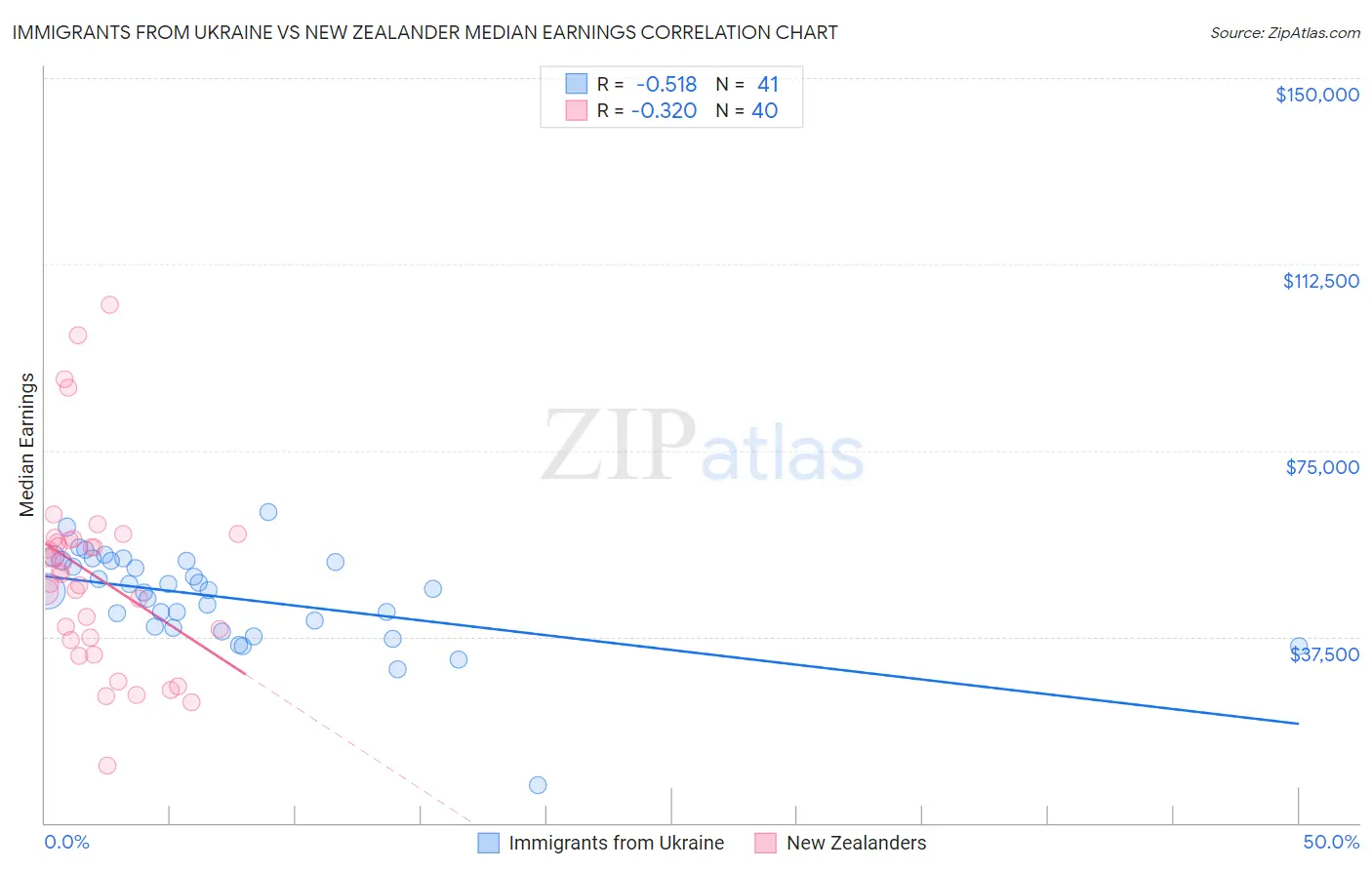 Immigrants from Ukraine vs New Zealander Median Earnings