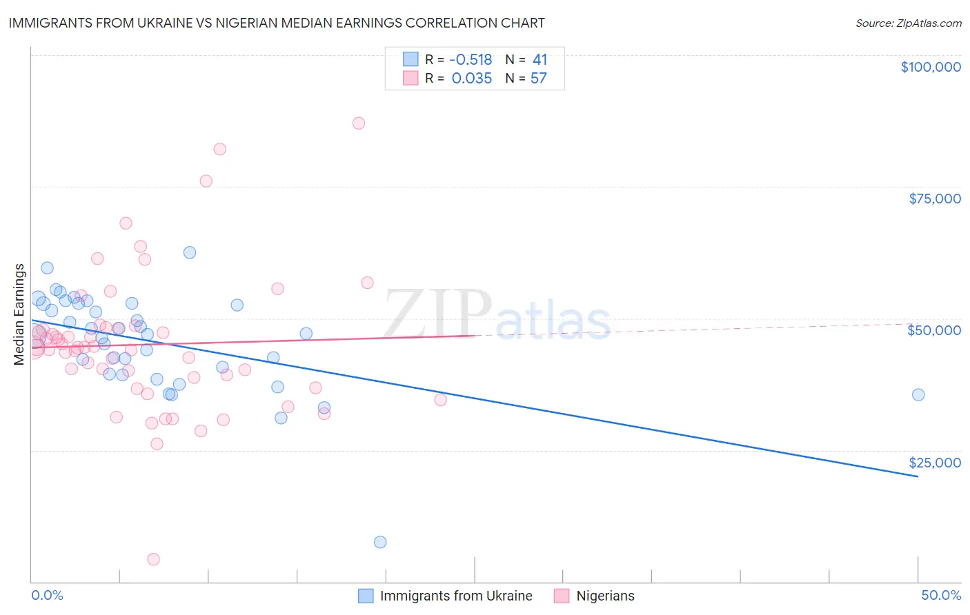 Immigrants from Ukraine vs Nigerian Median Earnings