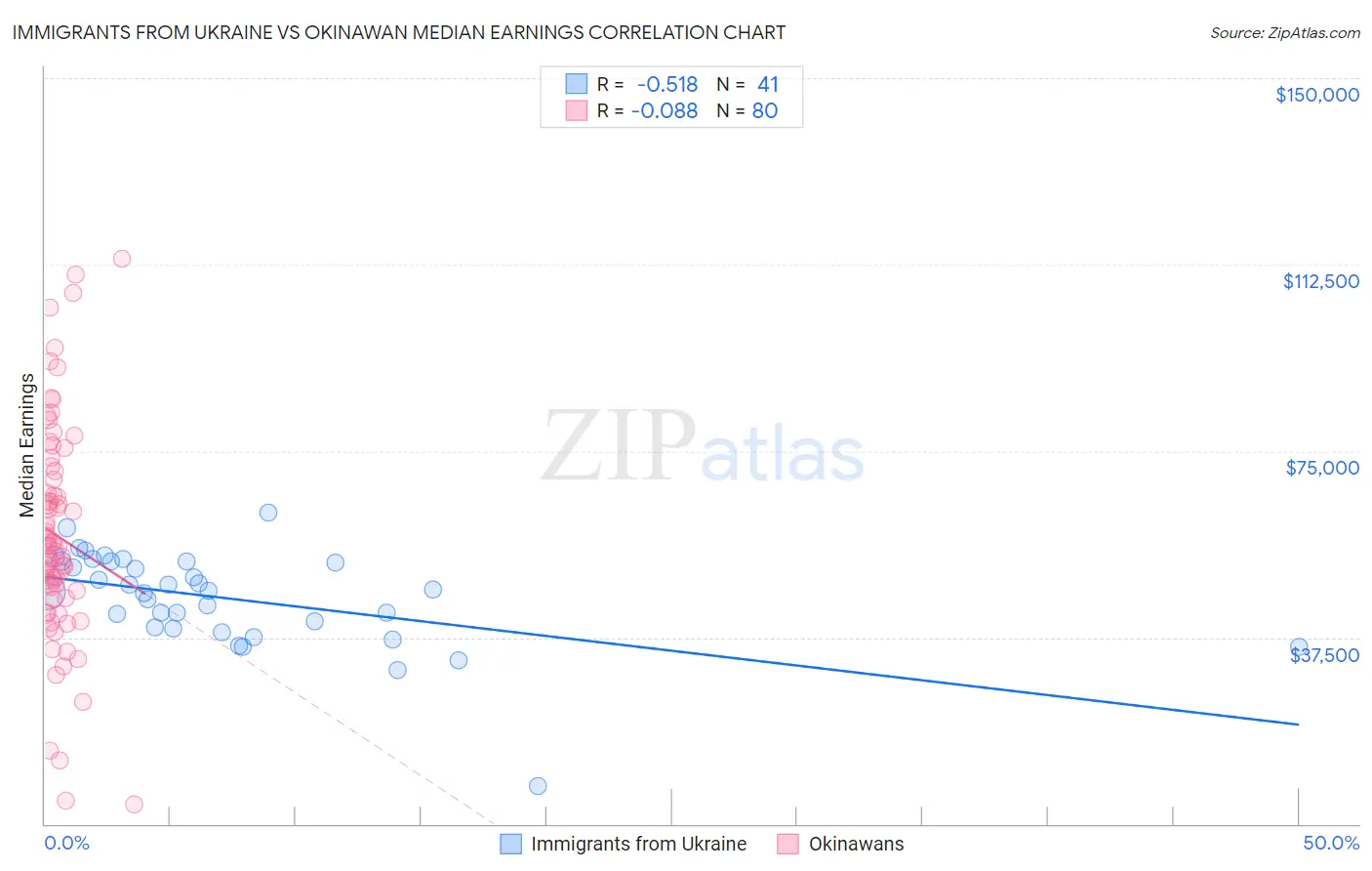 Immigrants from Ukraine vs Okinawan Median Earnings