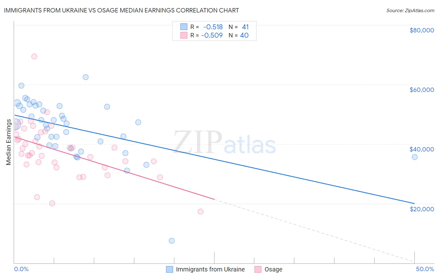 Immigrants from Ukraine vs Osage Median Earnings