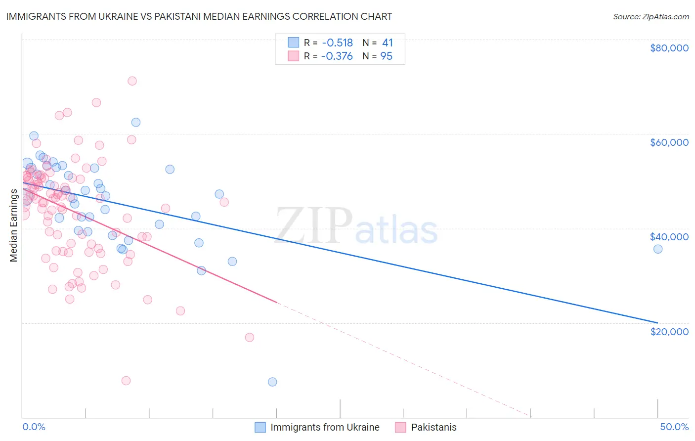 Immigrants from Ukraine vs Pakistani Median Earnings