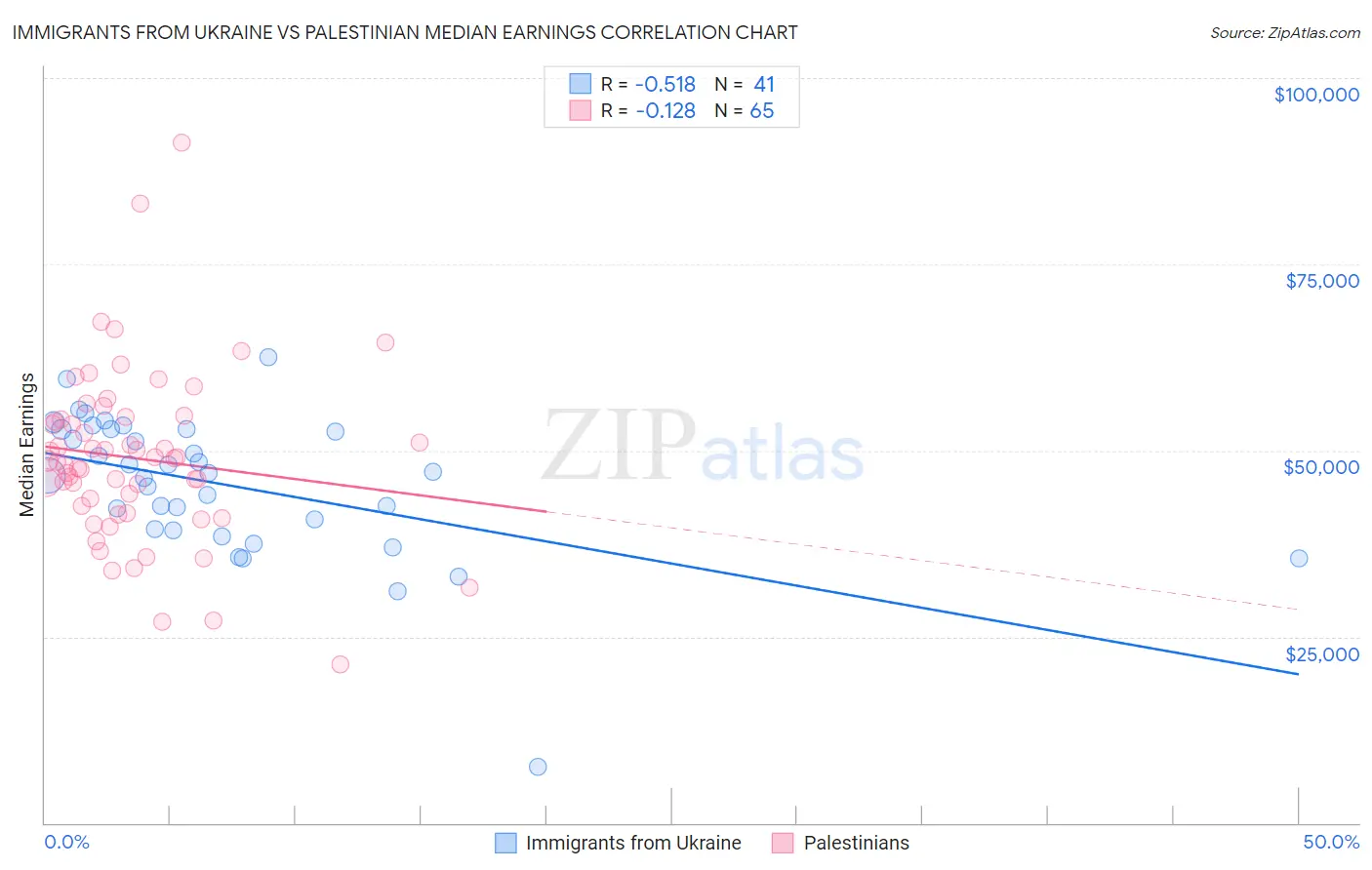 Immigrants from Ukraine vs Palestinian Median Earnings