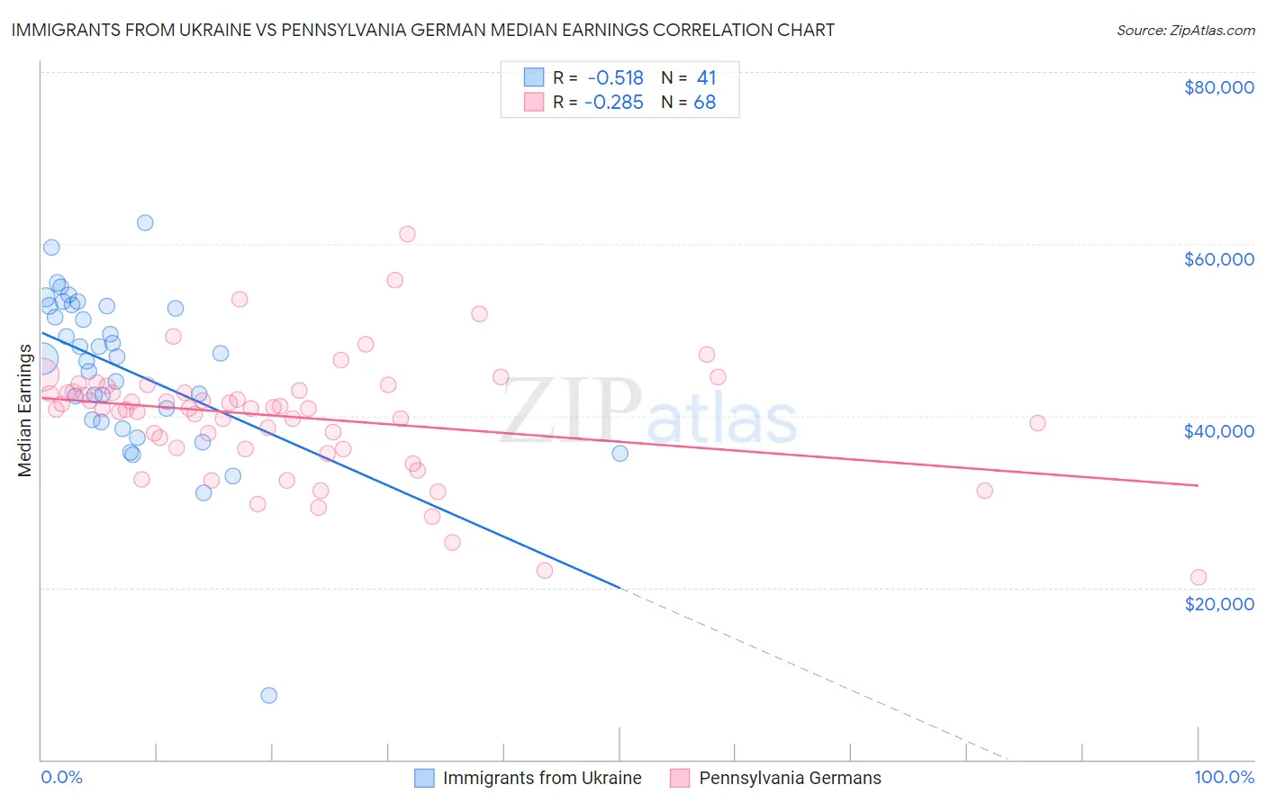 Immigrants from Ukraine vs Pennsylvania German Median Earnings