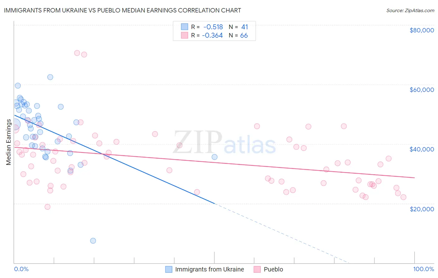 Immigrants from Ukraine vs Pueblo Median Earnings