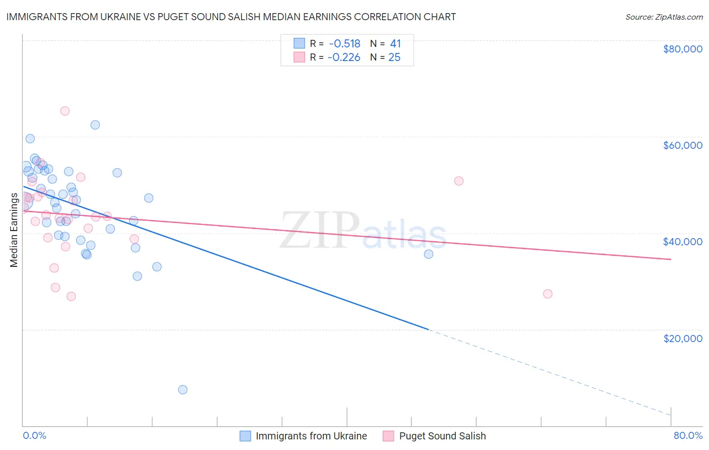 Immigrants from Ukraine vs Puget Sound Salish Median Earnings