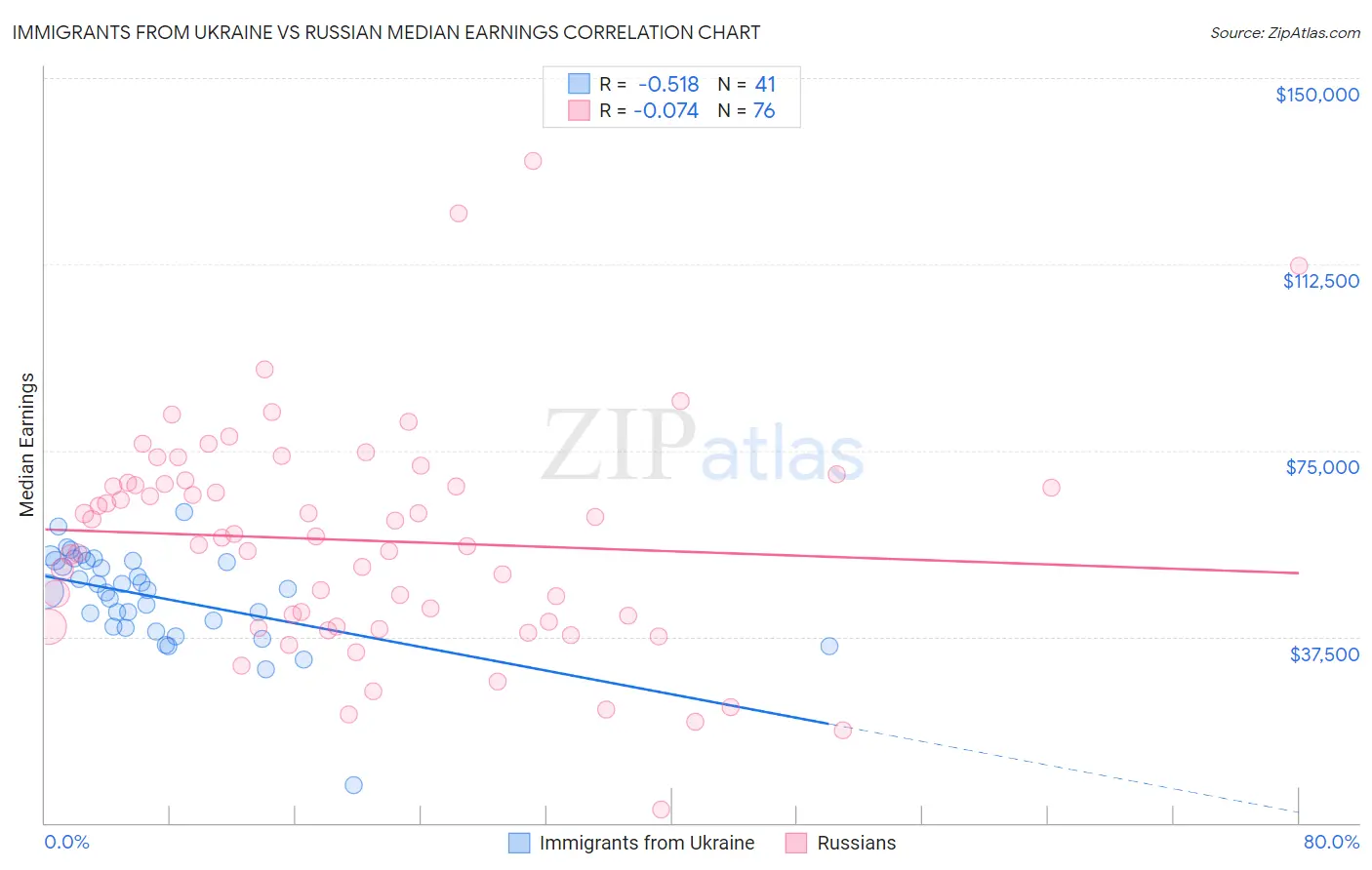 Immigrants from Ukraine vs Russian Median Earnings