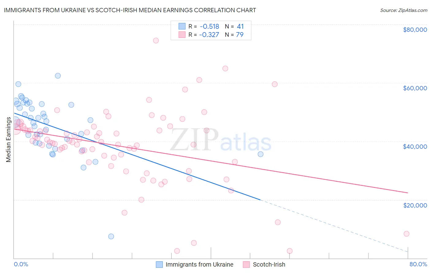 Immigrants from Ukraine vs Scotch-Irish Median Earnings