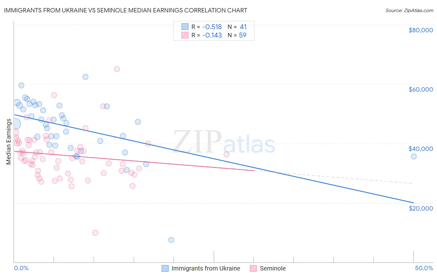 Immigrants from Ukraine vs Seminole Median Earnings