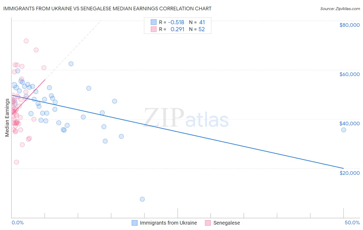 Immigrants from Ukraine vs Senegalese Median Earnings