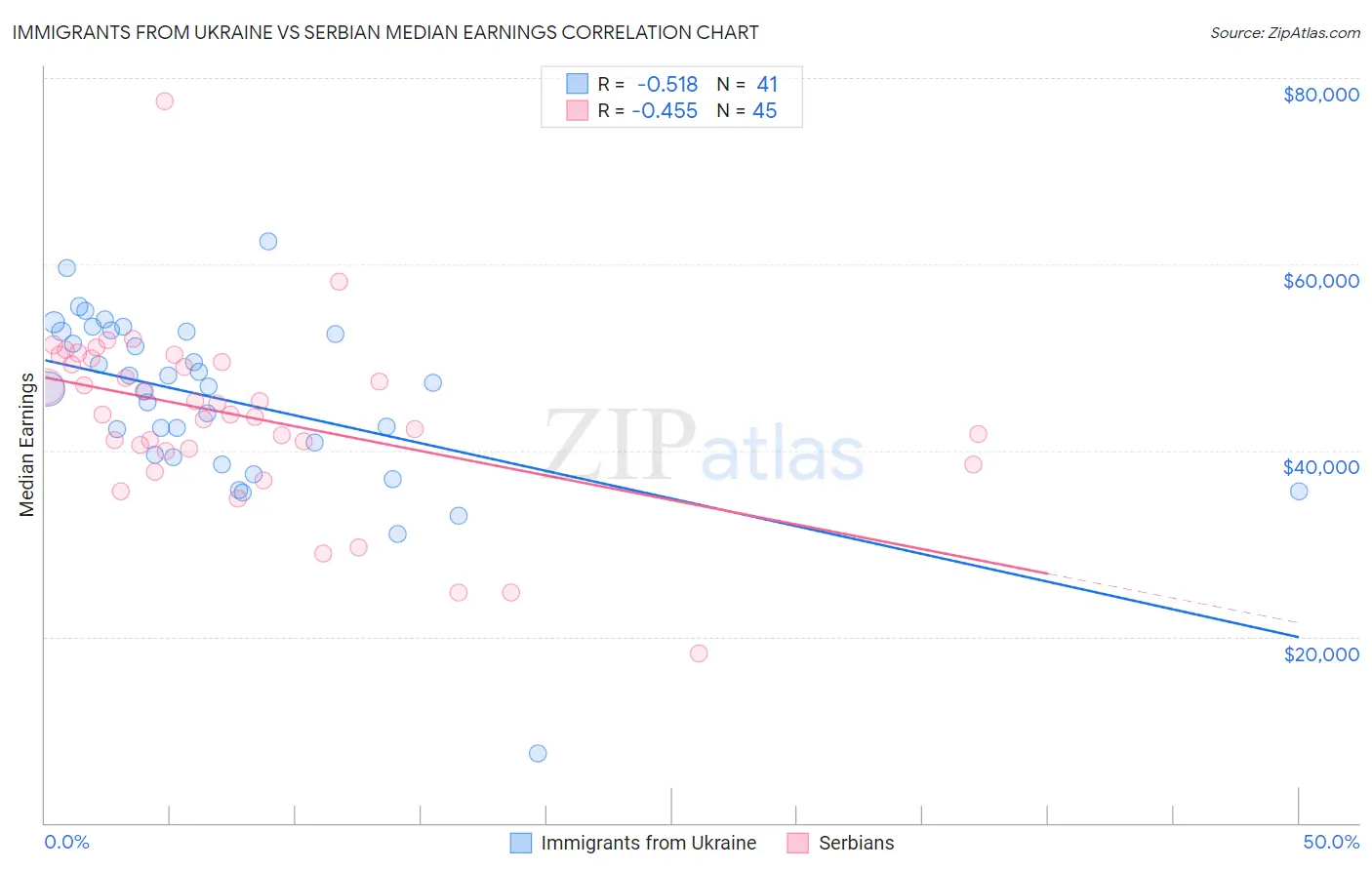Immigrants from Ukraine vs Serbian Median Earnings