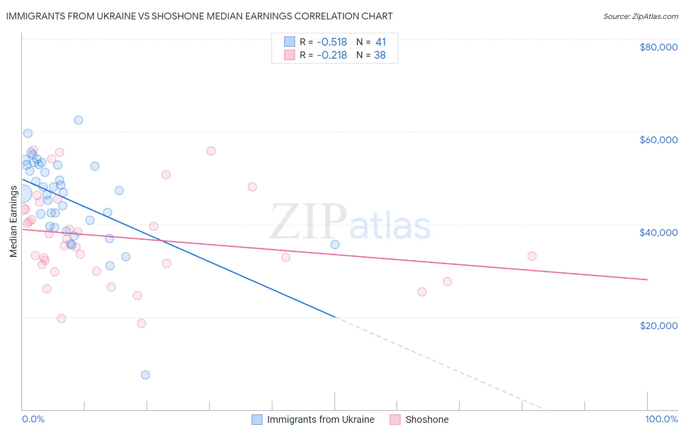Immigrants from Ukraine vs Shoshone Median Earnings