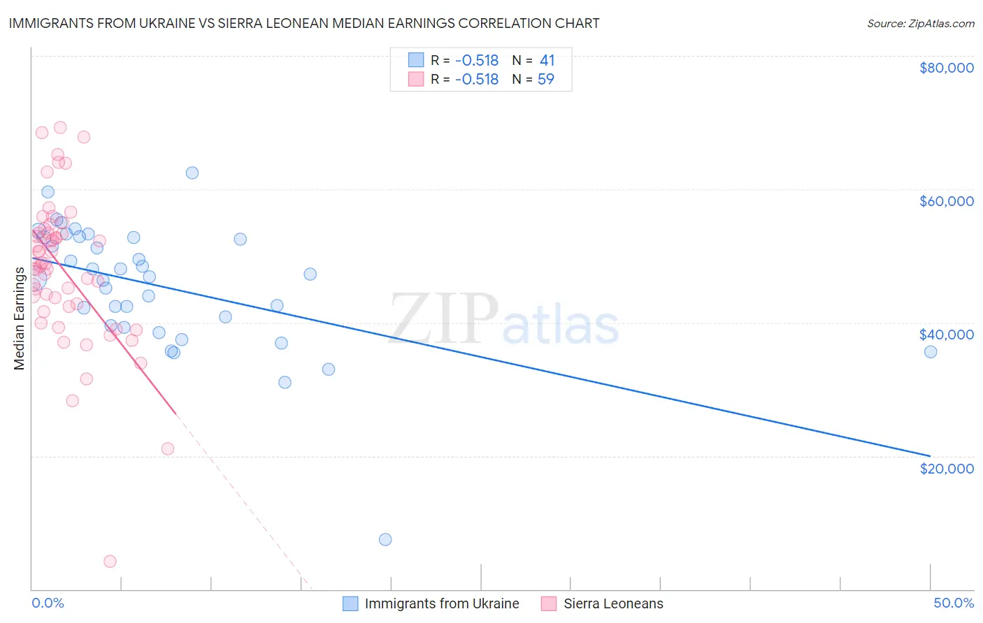 Immigrants from Ukraine vs Sierra Leonean Median Earnings