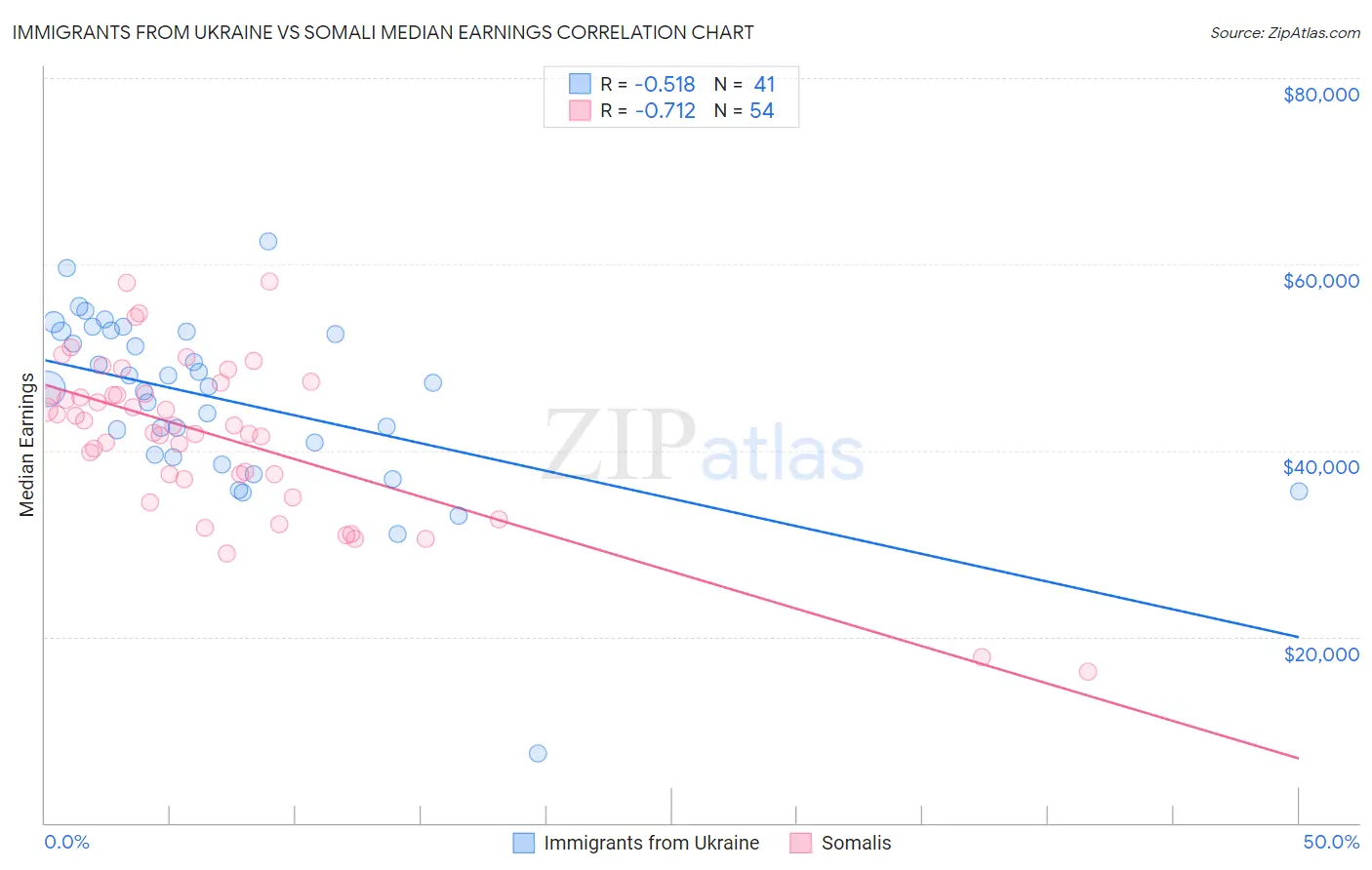 Immigrants from Ukraine vs Somali Median Earnings