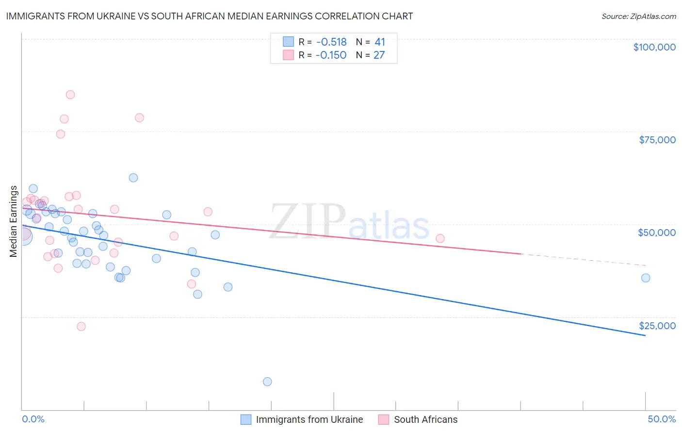 Immigrants from Ukraine vs South African Median Earnings