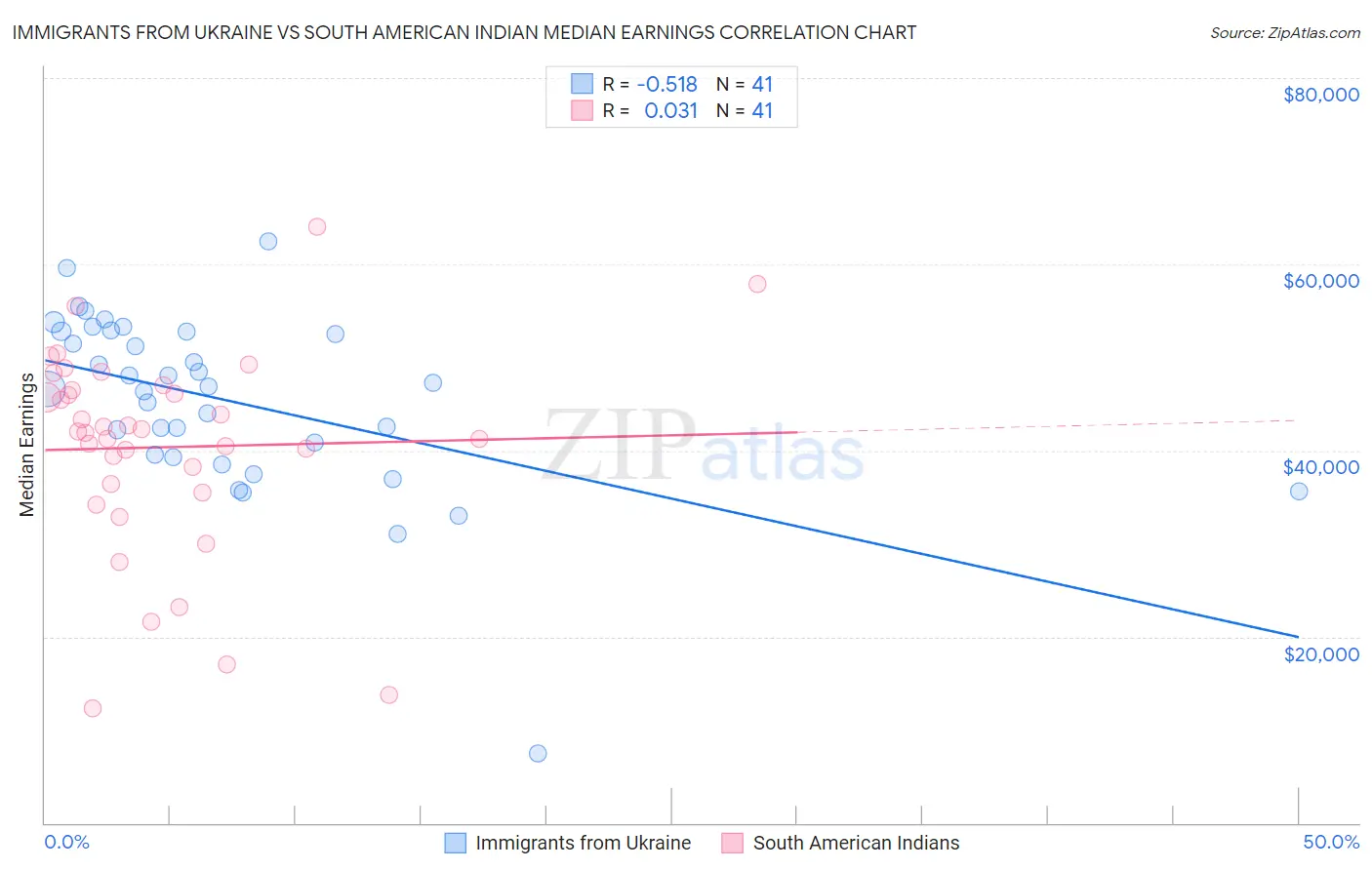 Immigrants from Ukraine vs South American Indian Median Earnings