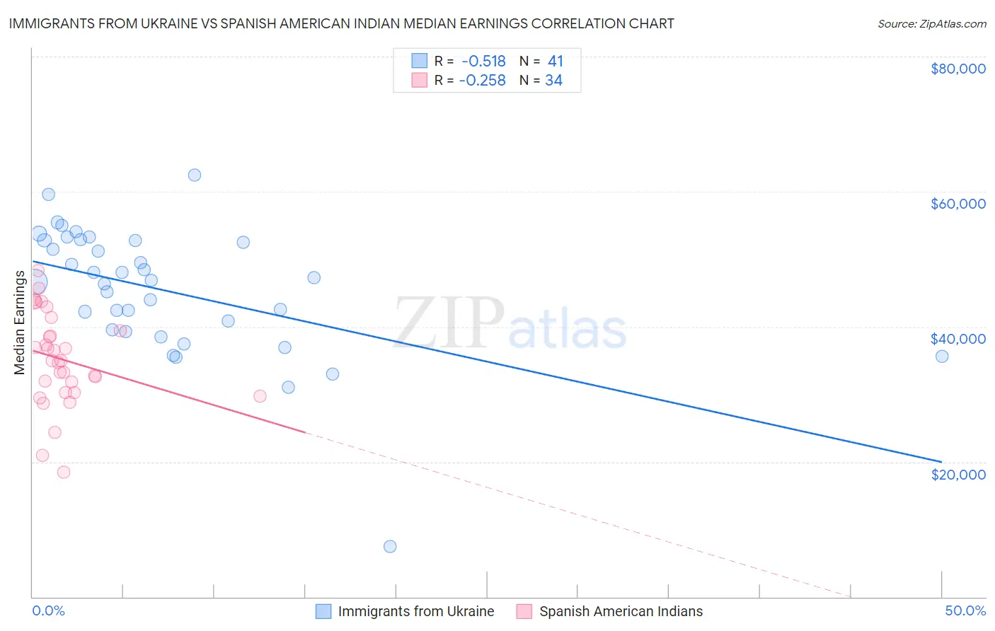 Immigrants from Ukraine vs Spanish American Indian Median Earnings