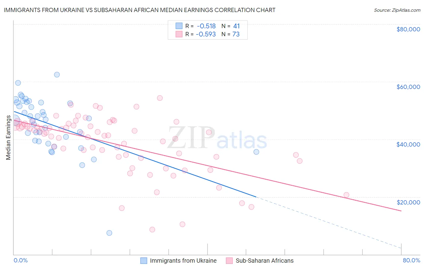 Immigrants from Ukraine vs Subsaharan African Median Earnings