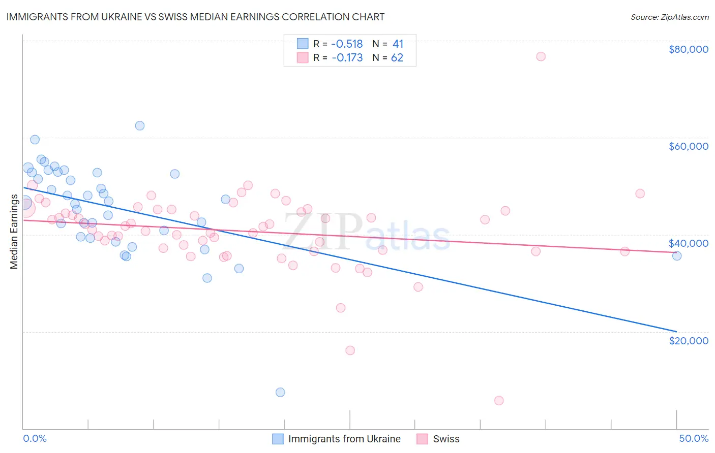 Immigrants from Ukraine vs Swiss Median Earnings