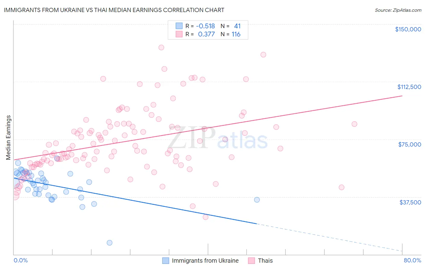 Immigrants from Ukraine vs Thai Median Earnings