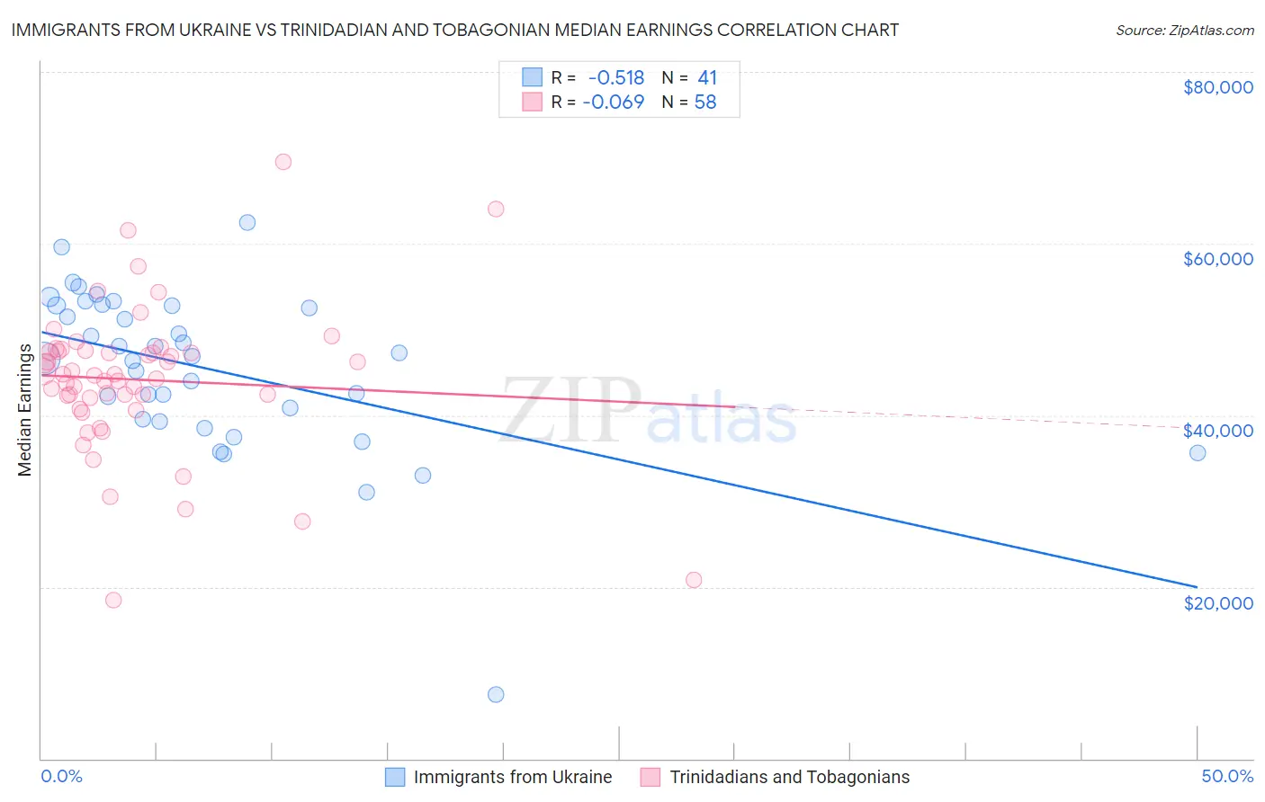 Immigrants from Ukraine vs Trinidadian and Tobagonian Median Earnings