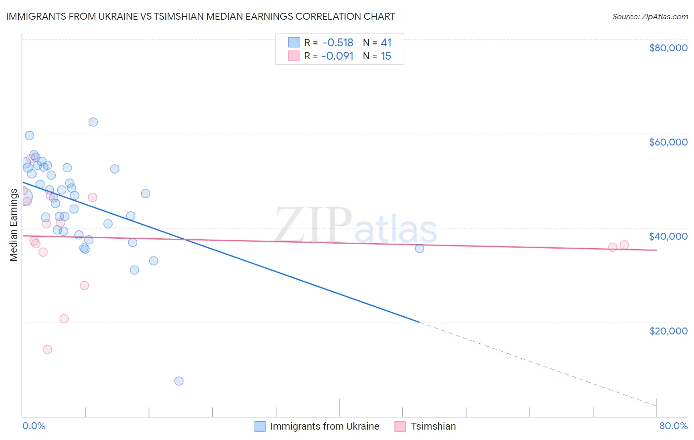 Immigrants from Ukraine vs Tsimshian Median Earnings