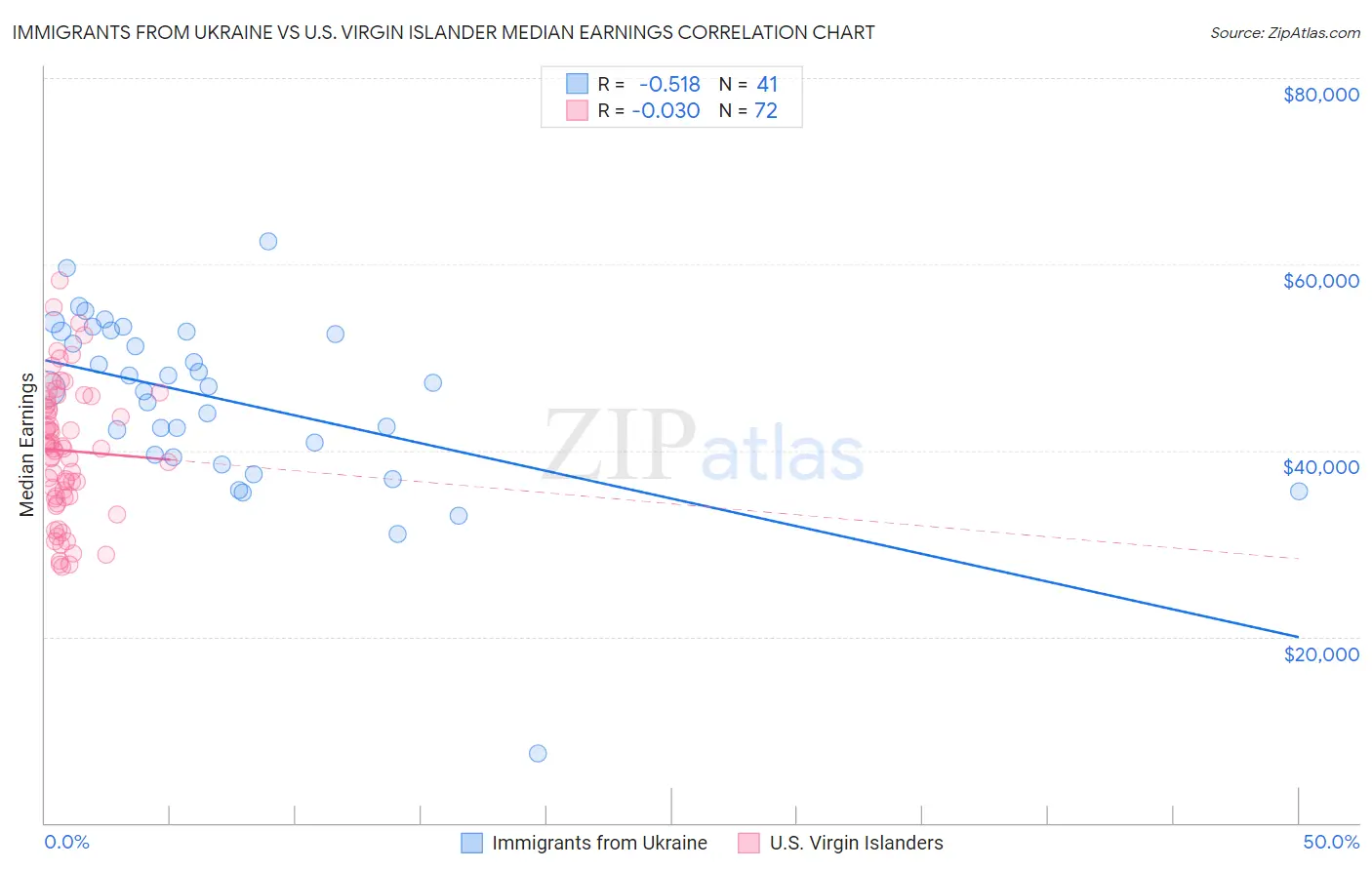 Immigrants from Ukraine vs U.S. Virgin Islander Median Earnings