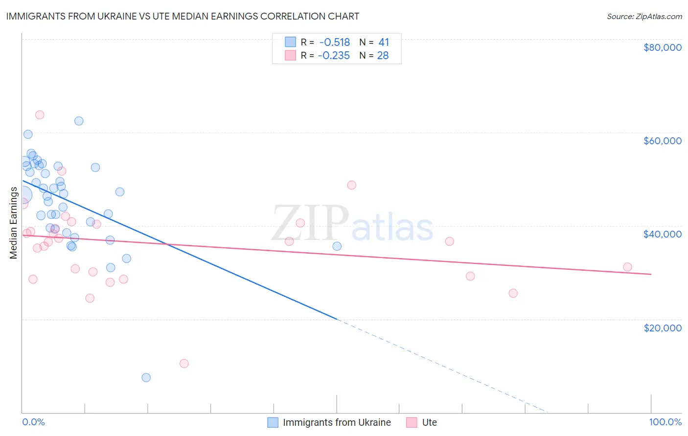 Immigrants from Ukraine vs Ute Median Earnings