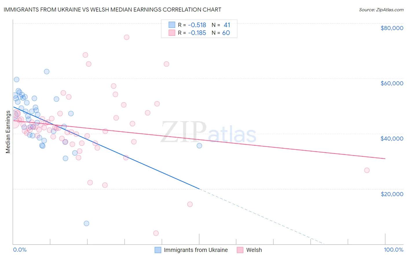 Immigrants from Ukraine vs Welsh Median Earnings