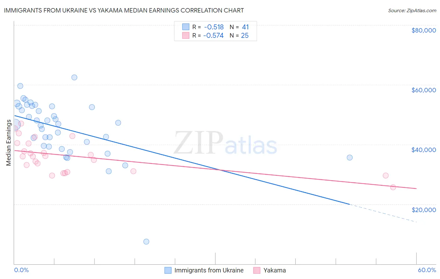 Immigrants from Ukraine vs Yakama Median Earnings