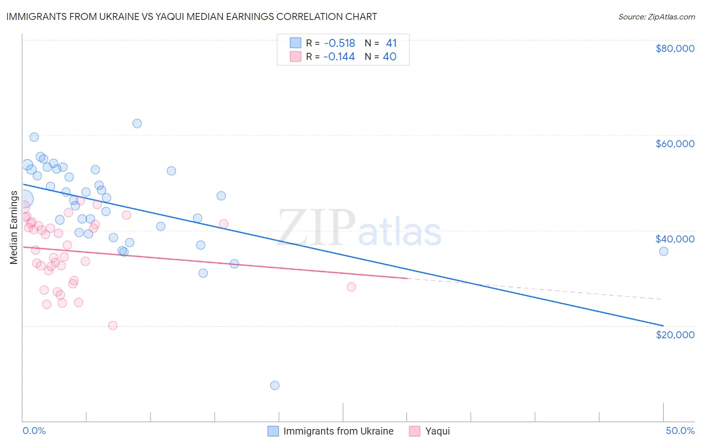 Immigrants from Ukraine vs Yaqui Median Earnings