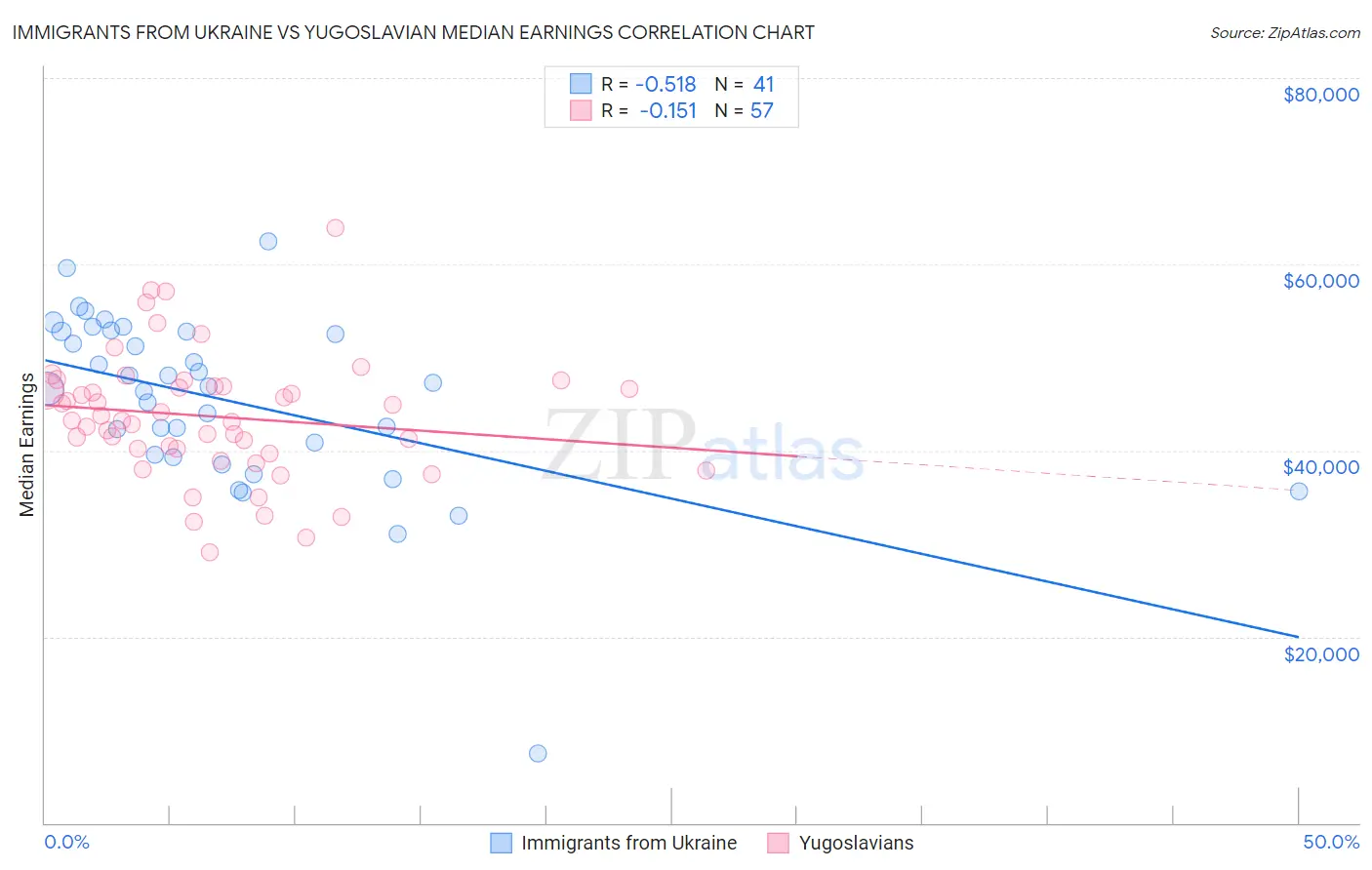 Immigrants from Ukraine vs Yugoslavian Median Earnings