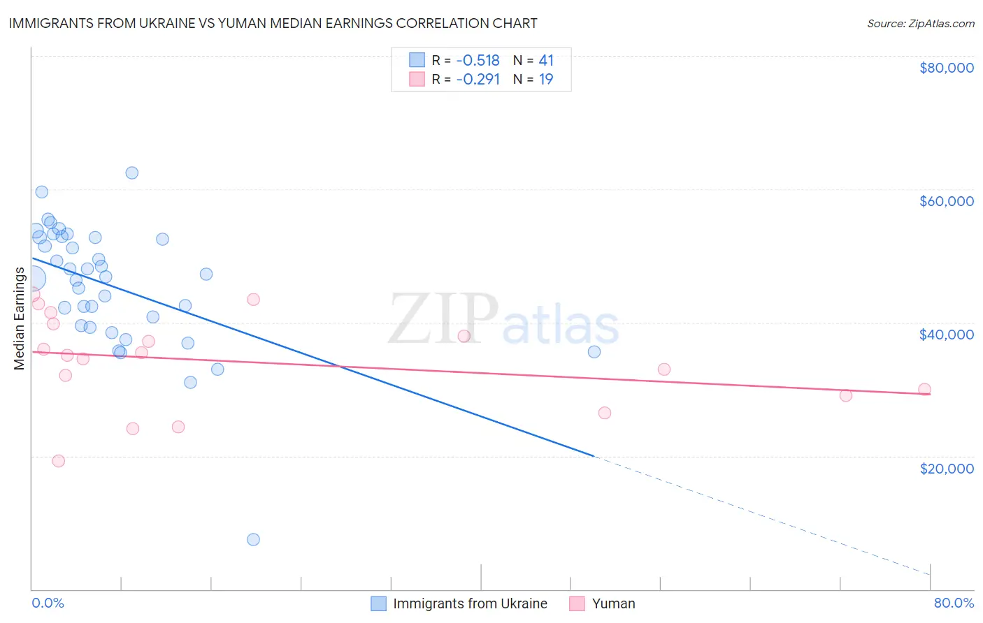 Immigrants from Ukraine vs Yuman Median Earnings