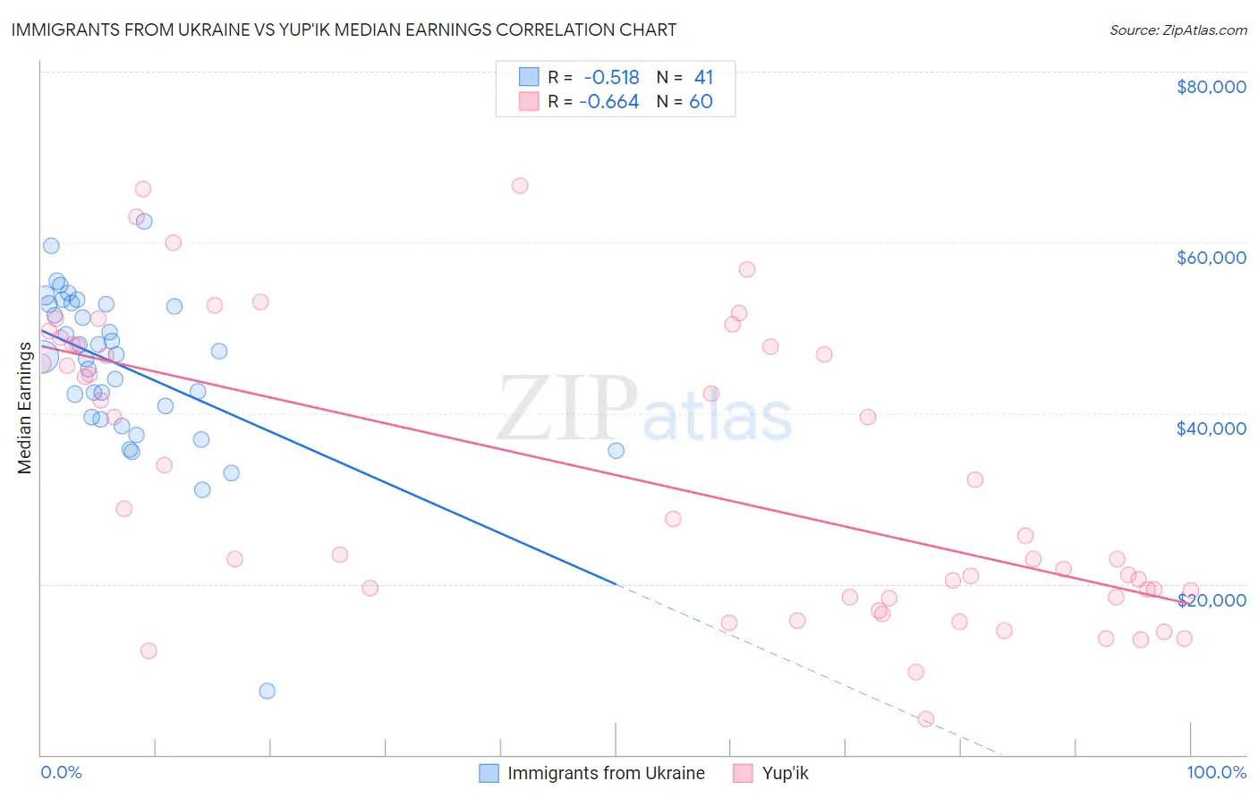 Immigrants from Ukraine vs Yup'ik Median Earnings