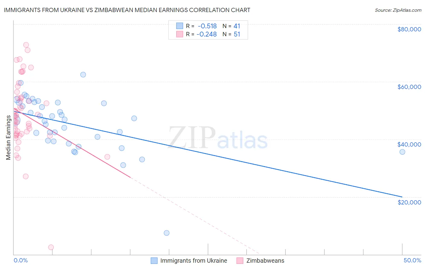 Immigrants from Ukraine vs Zimbabwean Median Earnings