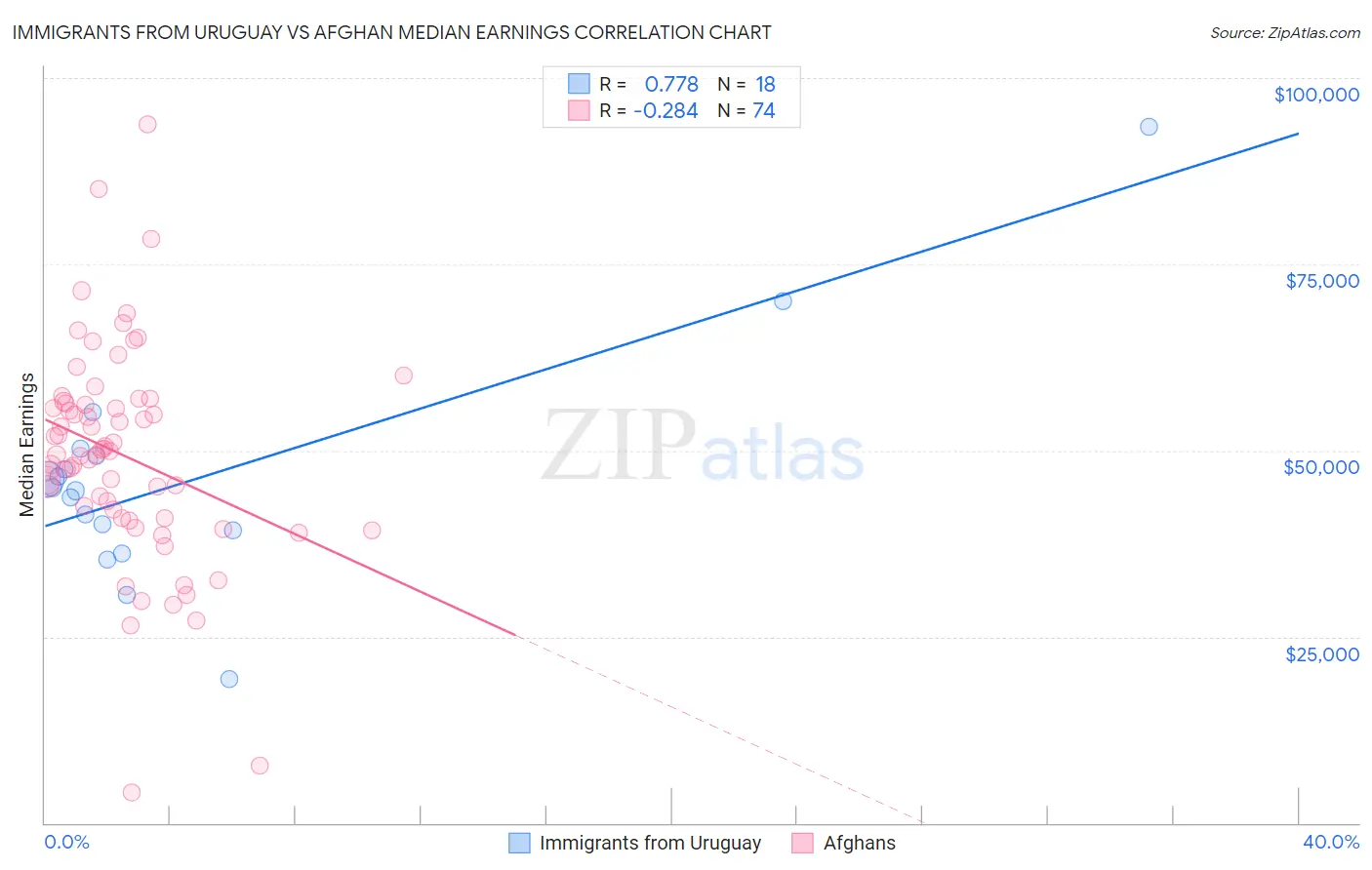 Immigrants from Uruguay vs Afghan Median Earnings