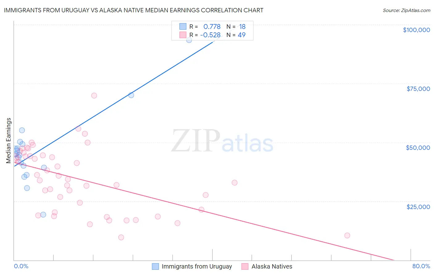 Immigrants from Uruguay vs Alaska Native Median Earnings