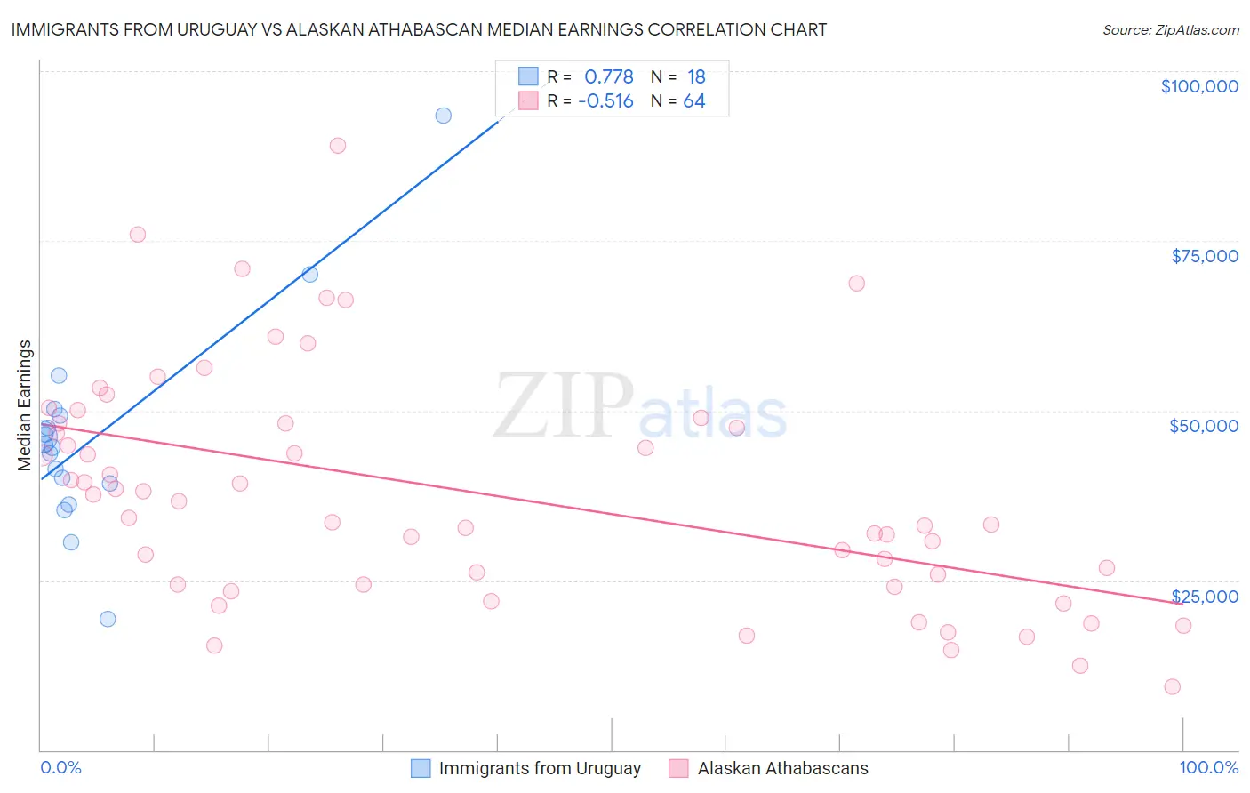 Immigrants from Uruguay vs Alaskan Athabascan Median Earnings