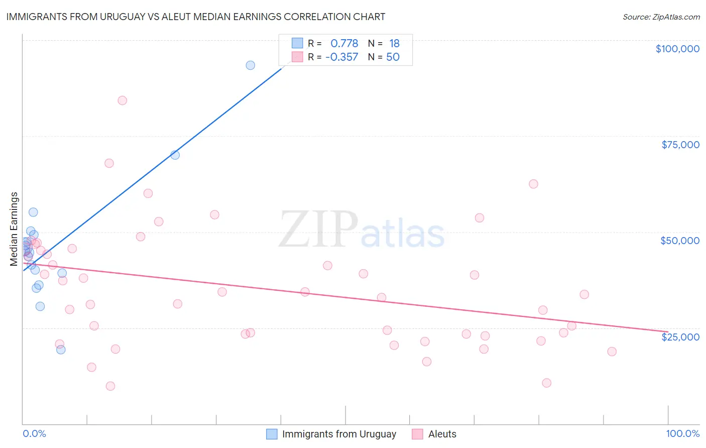 Immigrants from Uruguay vs Aleut Median Earnings