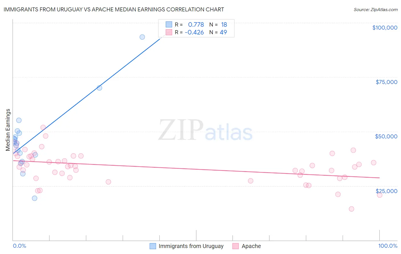 Immigrants from Uruguay vs Apache Median Earnings