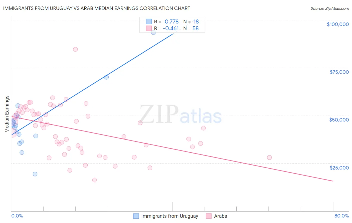 Immigrants from Uruguay vs Arab Median Earnings