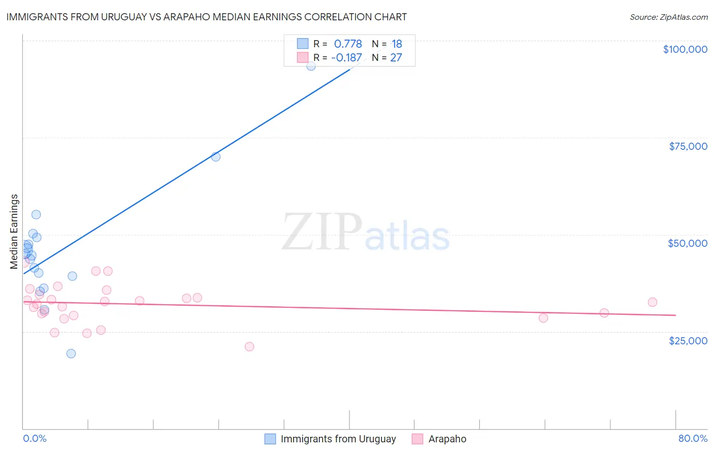 Immigrants from Uruguay vs Arapaho Median Earnings
