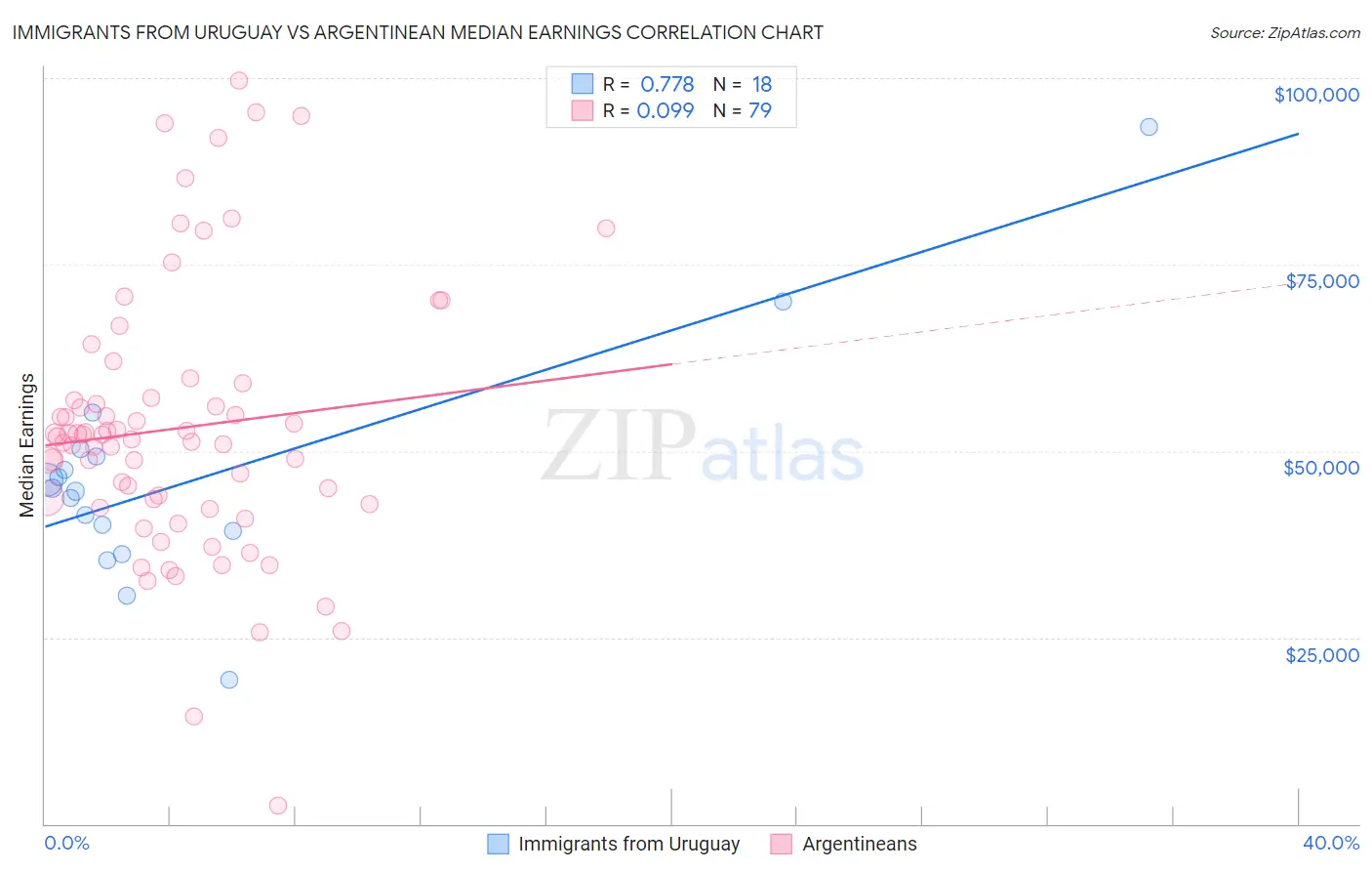 Immigrants from Uruguay vs Argentinean Median Earnings
