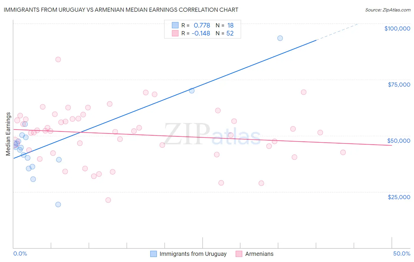 Immigrants from Uruguay vs Armenian Median Earnings
