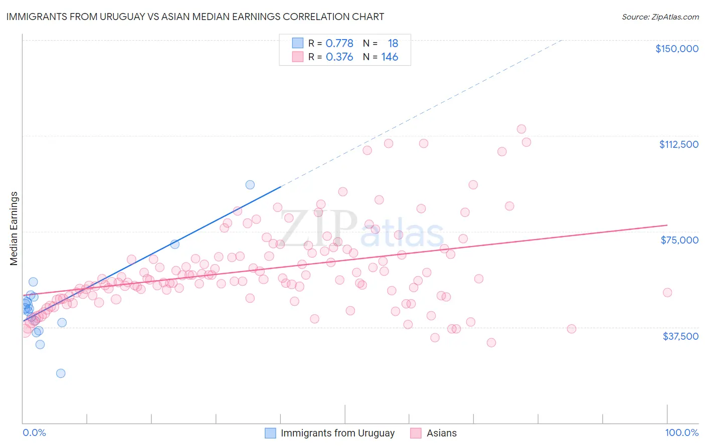 Immigrants from Uruguay vs Asian Median Earnings