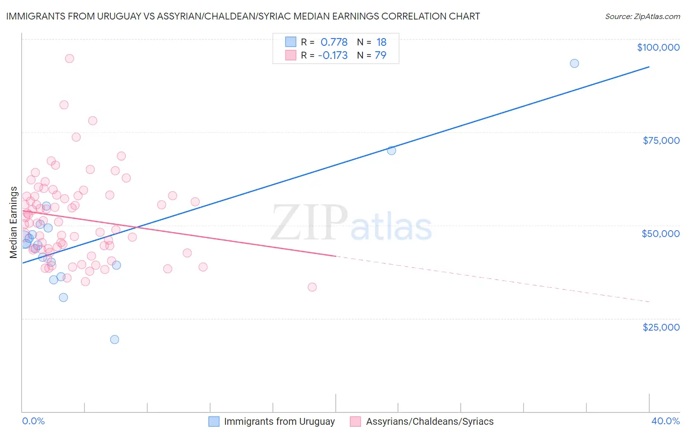 Immigrants from Uruguay vs Assyrian/Chaldean/Syriac Median Earnings