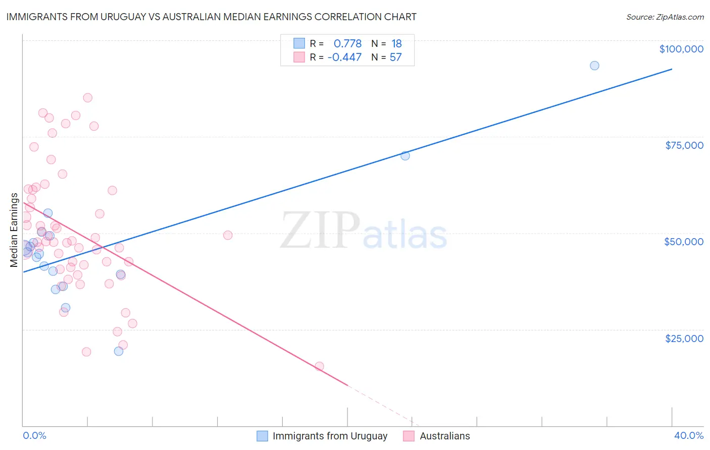 Immigrants from Uruguay vs Australian Median Earnings